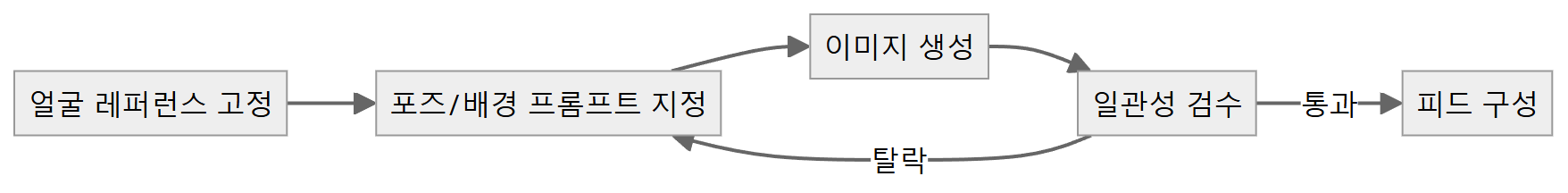 AI 인플루언서 흐름도