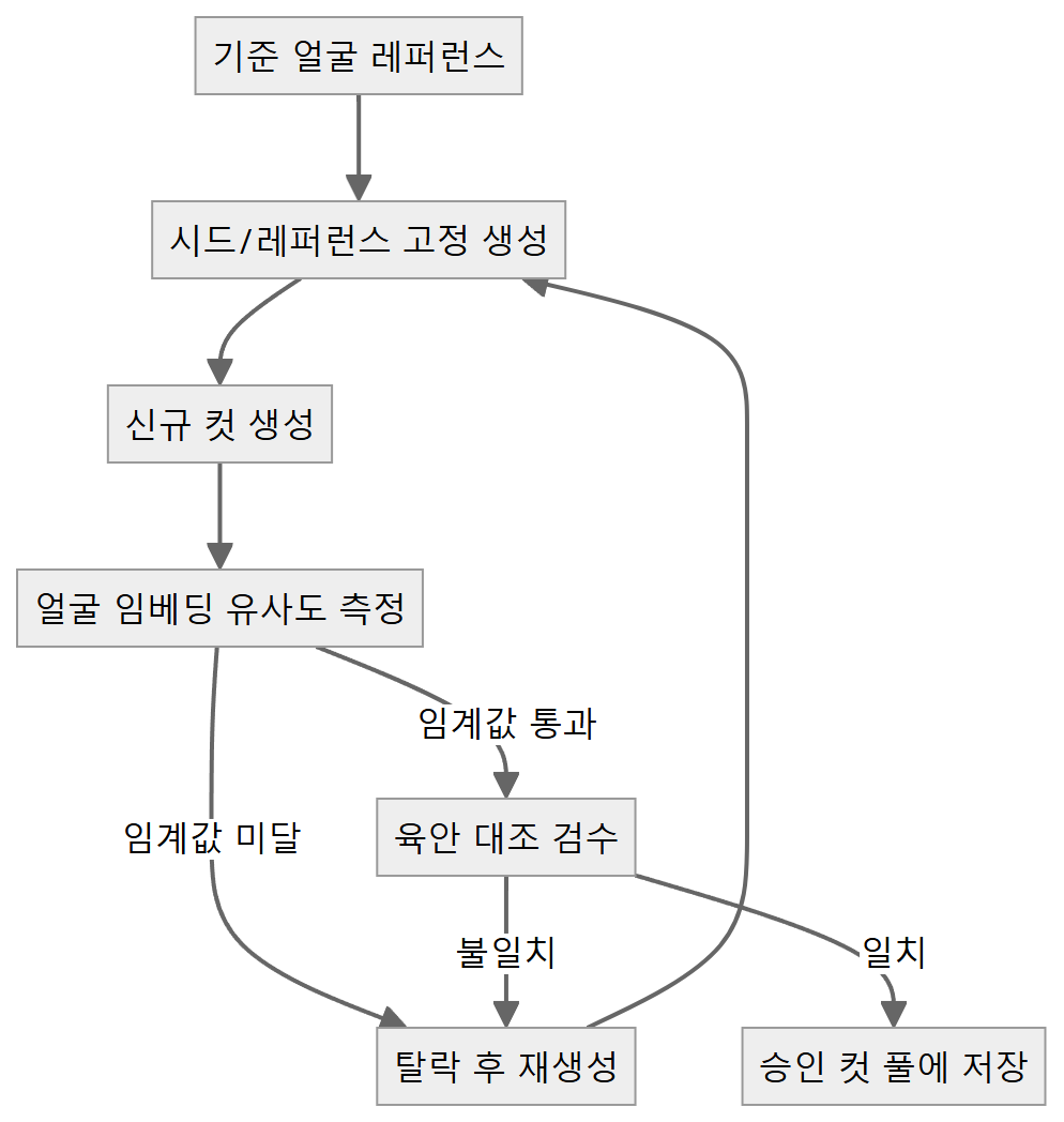 AI 인플루언서 흐름도 2