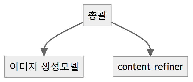 AI 인플루언서 흐름도 3