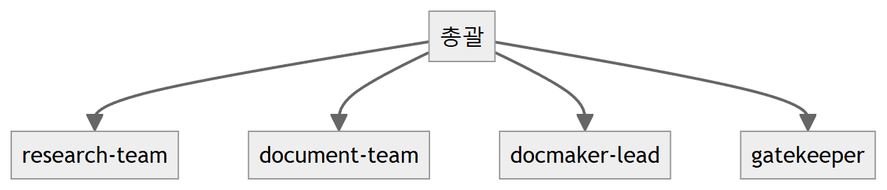 무인 블로그 흐름도 3