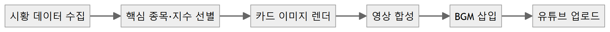 증시 카드뉴스 흐름도