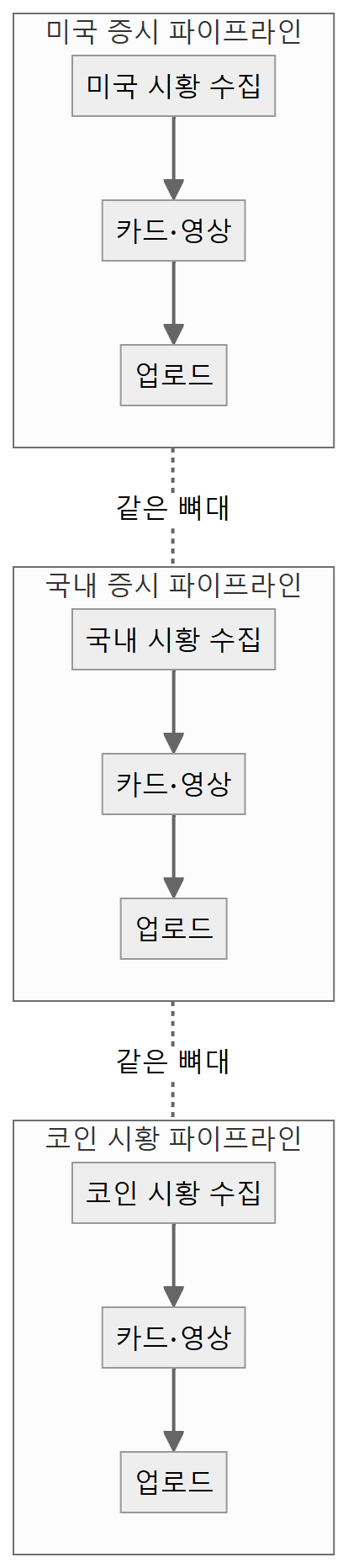 증시 카드뉴스 흐름도 2