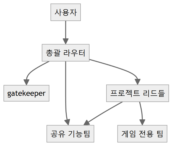 에이전트 조직 흐름도