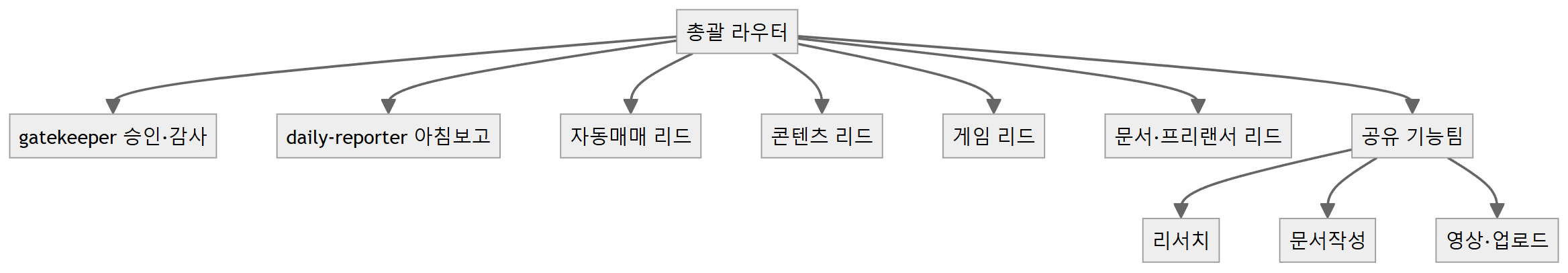 에이전트 조직 흐름도 2