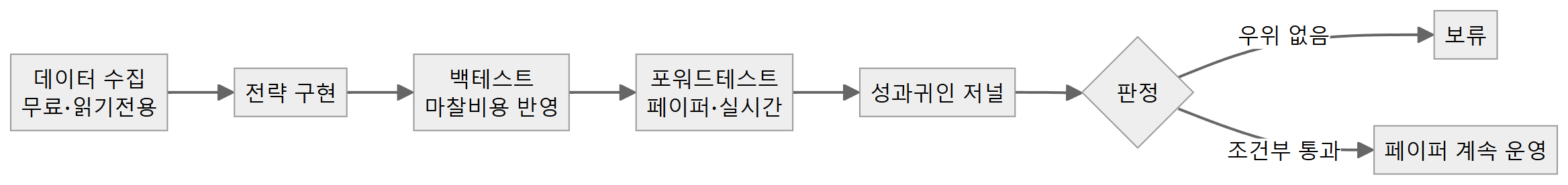 자동매매 검증 흐름도