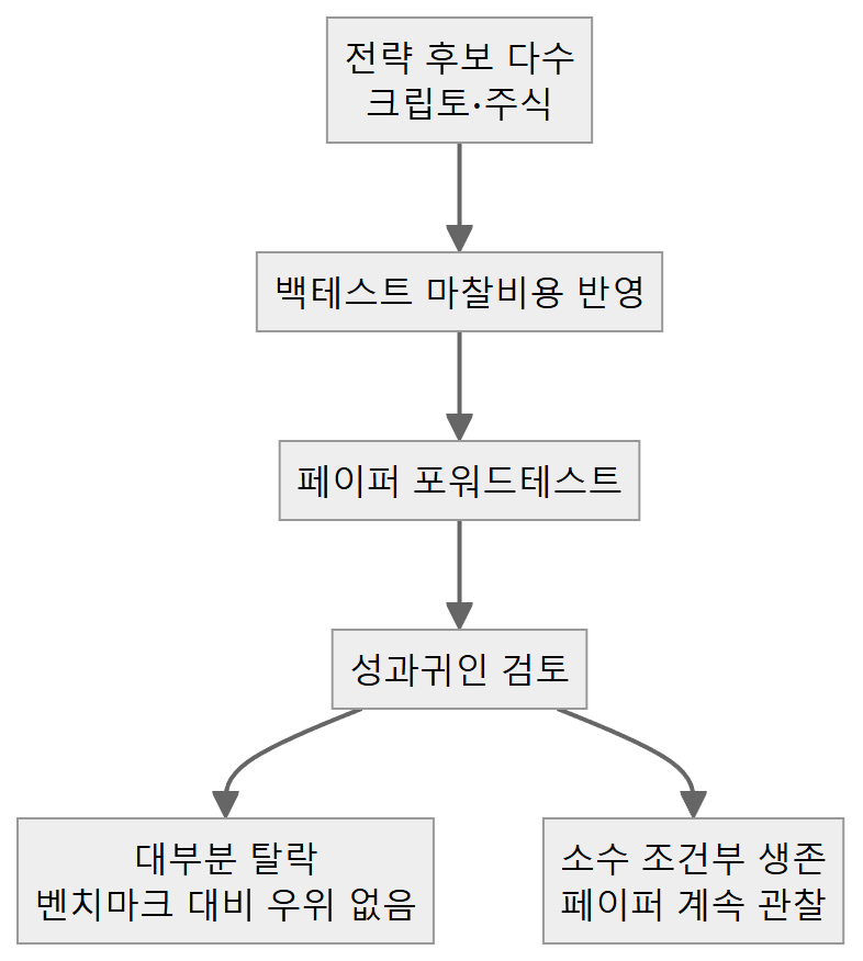 자동매매 검증 흐름도 2