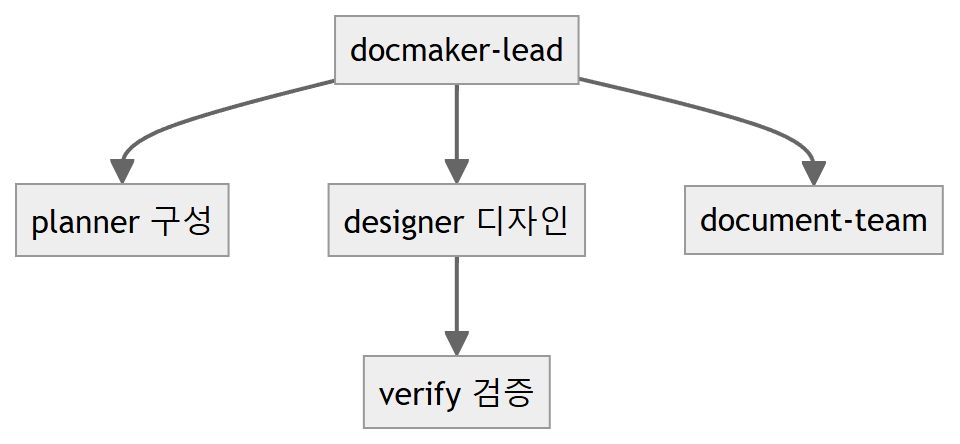 doc-maker 흐름도 2