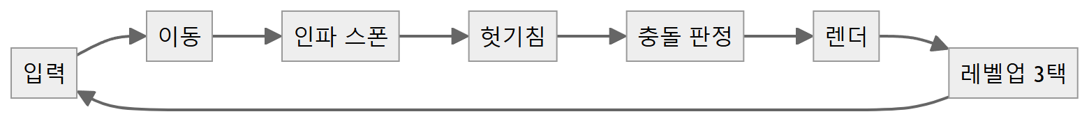 지옥철 게임 흐름도