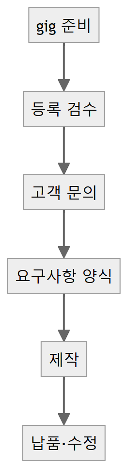 크몽 자동화 흐름도