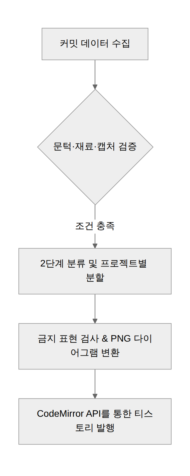 개발일지 분할 생성 및 자동 발행 절차
