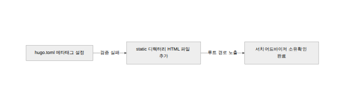 소유확인 방식 변경 및 정적 자원 배포 흐름