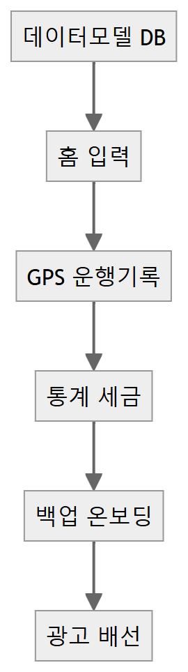 Flutter 화물 장부앱 하루 만에 M1~ 흐름도